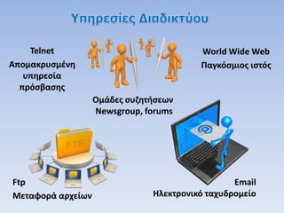 World Wide Web
Παγκόσμιος ιστός
Ftp
Μεταφορά αρχείων
Email
Ηλεκτρονικό ταχυδρομείο
Ομάδες συζητήσεων
Newsgroup, forums
Telnet
Απομακρυσμένη
υπηρεσία
πρόσβασης
 