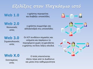 Εξελίξεις στον Παγκόσμιο ιστό
ο χρήστης περιηγείται
και διαβάζει ιστοσελίδες
ο χρήστης συμμετέχει και
αλληλεπιδρά στις ιστοσελίδες
Κοινωνικός
ιστός
Οι Η/Υ συνδέουν σημασίες και
νοήματα και παράγουν το
περιεχόμενο χωρίς να χρειάζεται
ο χρήστης να δίνει λέξεις-κλειδιά.
Σημασιολογικός
ιστός
Εκτεταμένος
ιστός
Ο Ιστός επεκτείνεται
πλέον πέρα από το Διαδίκτυο
και μέσα στην καθημερινότητα
 