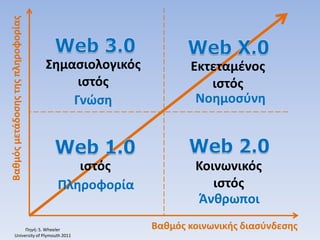 Κοινωνικός
ιστός
Σημασιολογικός
ιστός
ιστός
Εκτεταμένος
ιστός
ΝοημοσύνηΓνώση
Πληροφορία
Άνθρωποι
Βαθμός κοινωνικής διασύνδεσης
Βαθμόςμετάδοσηςτηςπληροφορίας
Πηγή: S. Wheeler
University of Plymouth 2011
 