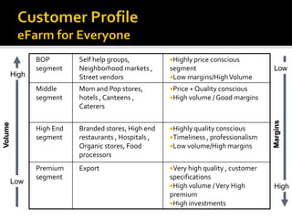 BOP        Self help groups,           Highly price conscious
                segment    Neighborhood markets ,      segment                         Low
         High              Street vendors              Low margins/High Volume
                Middle     Mom and Pop stores,         Price + Quality conscious
                segment    hotels , Canteens ,         High volume / Good margins
                           Caterers




                                                                                       Margins
Volume




                High End   Branded stores, High end    Highly quality conscious
                segment    restaurants , Hospitals ,   Timeliness , professionalism
                           Organic stores, Food        Low volume/High margins
                           processors
                Premium    Export                      Very high quality , customer
                segment                                specifications
         Low
                                                       High volume / Very High        High
                                                       premium
                                                       High investments
 