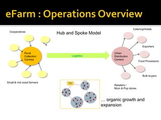 Catering/Hotels
  Cooperatives
                            Hub and Spoke Model

                                                                              Exporters

              Rural                                     Urban
              Collection          Logistics             Distribution
              Centres                                   Centers
                                                                           Food Processors




                                                                              Bulk buyers

Small & mid sized farmers
                                                        Retailers /
                                                        Mom & Pop stores



                                                  … organic growth and
                                                  expansion
 