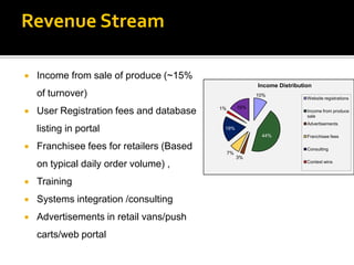 Revenue Stream

   Income from sale of produce (~15%
                                                           Income Distribution
    of turnover)                                           10%
                                                                            Website registrations

                                           1%        16%
   User Registration fees and database                                     Income from produce
                                                                            sale
                                                                            Advertisements
    listing in portal                       19%
                                                            44%             Franchisee fees

   Franchisee fees for retailers (Based                                    Consulting
                                                7%
                                                     3%
    on typical daily order volume) ,                                        Contest wins



   Training
   Systems integration /consulting
   Advertisements in retail vans/push
    carts/web portal
 