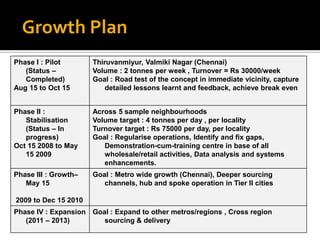 Growth Plan
Phase I : Pilot       Thiruvanmiyur, Valmiki Nagar (Chennai)
   (Status –          Volume : 2 tonnes per week , Turnover = Rs 30000/week
   Completed)         Goal : Road test of the concept in immediate vicinity, capture
Aug 15 to Oct 15          detailed lessons learnt and feedback, achieve break even


Phase II :            Across 5 sample neighbourhoods
   Stabilisation      Volume target : 4 tonnes per day , per locality
   (Status – In       Turnover target : Rs 75000 per day, per locality
   progress)          Goal : Regularise operations, Identify and fix gaps,
Oct 15 2008 to May       Demonstration-cum-training centre in base of all
   15 2009               wholesale/retail activities, Data analysis and systems
                         enhancements.
Phase III : Growth–   Goal : Metro wide growth (Chennai), Deeper sourcing
   May 15                channels, hub and spoke operation in Tier II cities

2009 to Dec 15 2010
Phase IV : Expansion Goal : Expand to other metros/regions , Cross region
   (2011 – 2013)        sourcing & delivery
 