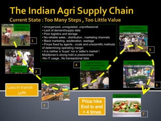 Harvesting of           • Unorganized, unregulated, unprofessional                           Terminal markets to
     Vegetables
                             • Lack of demand/supply data                                      neighborhood wholesalers
                             • Poor logistics and storage
                             • No reliable sales , distribution , marketing channels
                     1       • Black marketing, adulteration, wastage
                             • Prices fixed by agents , crude and unscientific methods
                             of determining operating margin
                             • It is neither a „buyer‟ nor a „seller‟s market !
                                                                                                                             5
                             Middlemen‟s strong hold is predominant
                             •No IT usage , No transactional data
                                                                Regional mandi to                     Wholesalers to Retailers
                                                         4    Terminal markets near
   A local mandi                                                   large cities
   auctioning
                         2
                              Local to Regional mandis
                                     for Auction
                                                                                                                                 6
Loss in transit
      40%
                                                                                         Retailers to Dining Table

                                                             Price hike
                             3
                                                             End to end
                                                              > 4 times                                              7
 