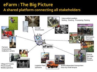 eFarm : The Big Picture
   A shared platform connecting all stakeholders

                                          Value added resellers
                                          Sorting , Grading , Processing, Packing



                      Storage
                      Warehouses



                                                                           Bulk buyers
                                                                           Exporters




 Farmers                         eFarm
 Cooperatives
 Collection centers

                                                                            Kiranas
                                                                            Self Help
                                                                            Groups
                                                                            Hawkers

Village ICT kiosks
Phone booths          Logistics Fleet    Small Independent transporters
Mobile operators      operators          Intra-city small tempos
 