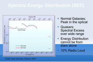 Spectral Energy Distribution (SED) Normal Galaxies: Peak in the optical Quasars: Spectral Excess over wide range Energy Distribution cannot be from stars alone 10% Radio Loud (Credit: Open University, Peterson 1997) 