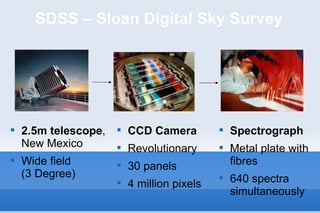 SDSS – Sloan Digital Sky Survey Spectrograph Metal plate with fibres 640 spectra simultaneously CCD Camera Revolutionary 30 panels 4 million pixels 2.5m telescope , New Mexico Wide field  (3 Degree) 