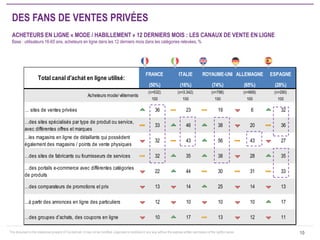 This document is the intellectual property of ContactLab. It may not be modified, organized or reutilized in any way without the express written permission of the rightful owner. 10 
FRANCE ITALIE ROYAUME-UNI ALLEMAGNE ESPAGNE 
(50%) (16%) (74%) (65%) (28%) 
(n=532) (n=3.342) (n=796) (n=669) (n=290) 
100 100 100 100 100 
… sites de ventes privées 36 23 19 6 32 
…des sites spécialisés par type de produit ou service, 
avec différentes offres et marques 
33 46 38 20 36 
...les magasins en ligne de détaillants qui possèdent 
également des magasins / points de vente physiques 
32 43 56 43 27 
…des sites de fabricants ou fournisseurs de services 32 35 38 28 35 
…des portails e-commerce avec différentes catégories 
de produits 
22 44 30 31 33 
…des comparateurs de promotions et prix 13 14 25 14 13 
...à partir des annonces en ligne des particuliers 12 10 10 10 17 
…des groupes d'achats, des coupons en ligne 10 17 13 12 11 
Total canal d'achat en ligne utilisé: 
Acheteurs mode/ vêtements 
DES FANS DE VENTES PRIVÉES 
ACHETEURS EN LIGNE « MODE / HABILLEMENT » 12 DERNIERS MOIS : LES CANAUX DE VENTE EN LIGNE 
Base : utilisateurs 16-65 ans, acheteurs en ligne dans les 12 derniers mois dans les catégories relevées, % 
 