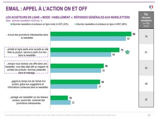 This document is the intellectual property of ContactLab. It may not be modified, organized or reutilized in any way without the express written permission of the rightful owner. 
88 
75 
58 
54 
19 
82 
66 
55 
51 
22 
...trouvé des promotions intéressantes dans 
la newsletter 
...acheté en ligne après avoir accedé au site 
Web du produit / service à partir d'un lien 
dans la newsletter 
...lorsque vous recevez une offre dans une 
newsletter, vous êtes déjà allé au magasin et 
acheter les produits / services présentés 
dans le message 
...gagné du temps lors de l'achat d'un 
produit, grâce aux suggestions et 
informations contenues dans la newsletter 
...partagé une newsletter sur les réseaux 
sociaux, quand elle contenait des 
promotions intéressantes 
Abonnés newsletters et acheteurs en ligne mode (n=457) (43%) 
Abonnés newsletters et acheteurs en ligne (n=697) (66%) 
17 
Tot. Abonnés newsletters (n=782) 
(74%) 
79 
61 
53 
49 
22 
EMAIL : APPEL À L’ACTION ON ET OFF LES ACHETEURS EN LIGNE « MODE / HABILLEMENT »: RÉPONSES GÉNÉRALES AUX NEWSLETTERS Base : abonnés newsletters 16-65 ans, %  