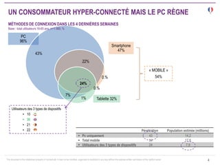 This document is the intellectual property of ContactLab. It may not be modified, organized or reutilized in any way without the express written permission of the rightful owner. 
PC 96% 
43% 
Tablette 32% 
Smartphone 47% 
1% 
7% 
0.% 
24% 
22% 
Pénétration 
Population estimée (millions) 
Pc uniquement 
43 
14,2 
Total mobile 
54 
17,8 
Utilisateurs des 3 types de dispositifs 
24 
7,9 
« MOBILE » 54% 
Utilisateurs des 3 types de dispositifs 
•10 
•36 
•21 
•22 
4 
0.% 
UN CONSOMMATEUR HYPER-CONNECTÉ MAIS LE PC RÈGNE MÉTHODES DE CONNEXION DANS LES 4 DERNIÈRES SEMAINES Base : total utilisateurs 16-65 ans, n=1 060; %  