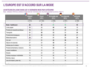 This document is the intellectual property of ContactLab. It may not be modified, organized or reutilized in any way without the express written permission of the rightful owner. 
6 
FRANCE 
(80%) 
ITALIE 
(40%) 
ROYAUME-UNI 
(93%) 
ALLEMAGNE 
(90%) 
ESPAGNE 
(52%) 
(n=812) 
(n=7.393) 
(n=986) 
(n=901) 
(n=496) 
% 
% 
% 
% 
% 
Mode / habillement 
66 
45 
81 
74 
58 
Livres papier 
33 
26 
40 
45 
19 
Produits de beauté/cosmétique 
33 
20 
31 
28 
26 
Transports 
31 
36 
33 
20 
36 
Produits technologiques 
31 
35 
28 
38 
27 
Billets/réservations 
30 
26 
31 
33 
35 
Cd, dvd 
27 
25 
43 
39 
15 
Séjours et vacances 
27 
24 
30 
20 
20 
Articles pour la maison 
23 
16 
29 
27 
16 
Produits alimentaires, boissons 
18 
10 
34 
15 
15 
Jouets /modélisme 
17 
12 
21 
18 
15 
Ebooks 
16 
23 
24 
18 
16 
Fichiers musicaux/ multimédia 
14 
16 
31 
21 
9 
Montres, bijoux 
13 
8 
18 
17 
9 
Jeux de hasard, poker etc. 
13 
4 
15 
14 
11 
… 
… 
… 
… 
… 
… 
L’EUROPE EST D’ACCORD SUR LA MODE ACHETEURS EN LIGNE DANS LES 12 DERNIERS MOIS PAR CATÉGORIE Base : utilisateurs 16-65 ans, acheteurs en ligne dans les 12 derniers mois d’au moins un produit ou service; n=812; %  