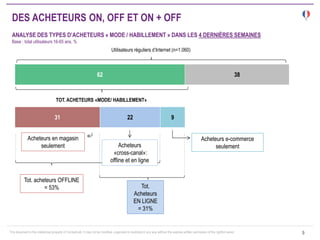 This document is the intellectual property of ContactLab. It may not be modified, organized or reutilized in any way without the express written permission of the rightful owner. 
62 
31 
38 
22 
9 
9 
TOT. ACHETEURS «MODE/ HABILLEMENT» 
Acheteurs e-commerce seulement 
Tot. acheteurs OFFLINE = 53% 
Acheteurs «cross-canal»: offline et en ligne 
Utilisateurs réguliers d’Internet (n=1.060) 
Tot. Acheteurs EN LIGNE = 31% 
Acheteurs en magasin seulement 
DES ACHETEURS ON, OFF ET ON + OFF ANALYSE DES TYPES D’ACHETEURS « MODE / HABILLEMENT » DANS LES 4 DERNIÈRES SEMAINES Base : total utilisateurs 16-65 ans, %  