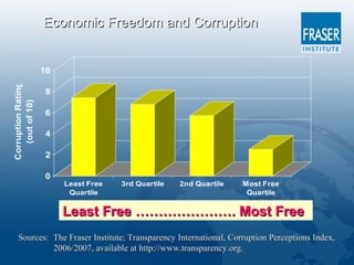 Economic Freedom of the World Index: A Comparative Examination | PPT