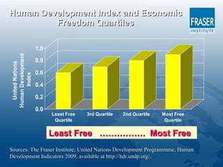 Economic Freedom of the World Index: A Comparative Examination | PPT