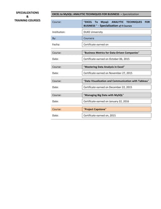 EXCEL	to	MySQL:	ANALYTIC	TECHNIQUES	FOR	BUSINESS		–	Specialization	
	 	 	
Course:	 	 “EXCEL	 To	 Mysql:	 ANALYTIC	 TECHNIQUES	 FOR	
BUSINESS	”	–	Specialization	of	4	Courses	
	 	 	
Institution:	 	 DUKE	University	
	 	 	
By:	 	 Coursera	
	 	 	
Fecha:	 	 Certificate	earned	on		
	 	 	
	 	 	
Course:	 	 “Business	Metrics	for	Data-Driven	Companies”		
	 	 	
Date:	 	 Certificate	earned	on	October	06,	2015	
	 	 	
	 	 	
Course:	 	 “Mastering	Data	Analysis	in	Excel”	
	 	 	
Date:	 	 Certificate	earned	on	November	27,	2015	
	 	 	
	 	 	
Course:	 	 “Data	Visualization	and	Communication	with	Tableau”	
	 	 	
Date:	 	 Certificate	earned	on	December	22,	2015	
	 	 	
	 	 	
Course:	 	 “Managing	Big	Data	with	MySQL”		
	 	 	
Date:	 	 Certificate	earned	on	January	22,	2016	
	 	 	
	 	 	
Course:	 	 “Project	Capstone”	
	 	 	
Date:	 	 Certificate	earned	on,	2015	
	 	 	
	 	 	
	 	
SPECIALIZATIONS	
&	
TRAINING	COURSES	
	
 
