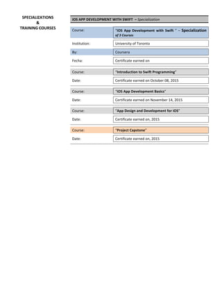 iOS	APP	DEVELOPMENT	WITH	SWIFT		–	Specialization	
	 	 	
Course:	 	 “iOS	 App	 Development	 with	 Swift	 ”	–	Specialization	
of	3	Courses	
	 	 	
Institution:	 	 University	of	Toronto	
	 	 	
By:	 	 Coursera	
	 	 	
Fecha:	 	 Certificate	earned	on		
	 	 	
	 	 	
Course:	 	 “Introduction	to	Swift	Programming”		
	 	 	
Date:	 	 Certificate	earned	on	October	08,	2015	
	 	 	
	 	 	
Course:	 	 “iOS	App	Development	Basics”	
	 	 	
Date:	 	 Certificate	earned	on	November	14,	2015	
	 	 	
	 	 	
Course:	 	 “App	Design	and	Development	for	iOS”	
	 	 	
Date:	 	 Certificate	earned	on,	2015	
	 	 	
	 	 	
Course:	 	 “Project	Capstone”	
	 	 	
Date:	 	 Certificate	earned	on,	2015	
	 	 	
	 	 	
	 	
SPECIALIZATIONS	
&	
TRAINING	COURSES	
	
 