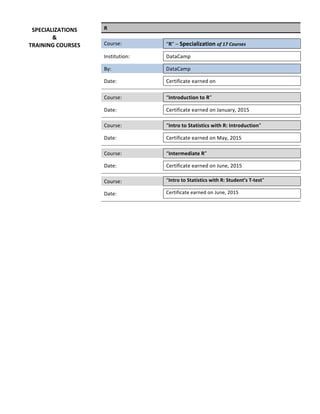 R	
	 	 	
Course:	 	 “R”	–	Specialization	of	17	Courses	
	 	 	
Institution:	 	 DataCamp	
	 	 	
By:	 	 DataCamp	
	 	 	
Date:	 	 Certificate	earned	on		
	 	 	
	 	 	
Course:	 	 “Introduction	to	R”			
	 	 	
Date:	 	 Certificate	earned	on	January,	2015	
	 	 	
	 	 	
Course:	 	 “Intro	to	Statistics	with	R:	Introduction”	
	 	 	
Date:	 	 Certificate	earned	on	May,	2015	
	 	 	
	 	 	
Course:	 	 “Intermediate	R”	
	 	 	
Date:	 	 Certificate	earned	on	June,	2015	
	 	 	
	 	 	
Course:	 	 “Intro	to	Statistics	with	R:	Student’s	T-test”		
	 	
	
Date:	 	 Certificate	earned	on	June,	2015	
	 	
	
	 	
	
	 	 	
	 	 	
	
	
	 	
SPECIALIZATIONS	
&	
TRAINING	COURSES	
 