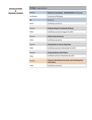 PYTHON	–	Especialization	
	 	 	
Course:	 	 Python	for	Everybody	–	Specialization	of	5	Courses	
	 	 	
Institution:	 	 University	of	Michigan	
	 	 	
By:	 	 Coursera	
	 	 	
Date:	 	 Certificate	earned	on	
	 	 	
	 	 	
Course:	 	 Programming	for	Everybody	(Python)	
	 	 	
Date:	 	 Certificate	earned	on	August	25,	2015	
	 	 	
	 	 	
Course:	 	 Python	Data	Structures	
	 	 	
Date:	 	 Certificate	earned	on		
	 	 	
	 	 	
Course:	 	 Using	Python	to	Access	Web	Data	
	 	 	
Date:	 	 Certificate	earned	on	November	24,	2015	
	 	 	
	 	 	
Course:	 	 Using	Databases	with	Python		
	 	
	
Date:	 	 Certificate	earned	on	December	28,	2015	
	 	
	
	 	
	
Course:	 	 Capstone:	Retrieving,	Processing,	and	Visualizing	Data	
with	Python		
	 	 	
Date:	 	 Certificate	earned	on		
	 	 	
	
	 	
SPECIALIZATIONS	
&	
TRAINING	COURSES	
	
 