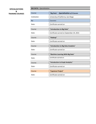 BIG	DATA	–	Specialization	
	 	 	
Course:	 	 “Big	Data”	–	Specialization	of	9	Courses	
	 	 	
Institution:	 	 University	of	California,	San	Diego	
	 	 	
By:	 	 Coursera	
	 	 	
Date:	 	 Certificate	earned	on	
	 	 	
	 	 	
Course:	 	 “Introduction	to	Big	Data”	
	 	 	
Date:	 	 Certificate	earned	on	September	24,	2015	
	 	 	
	 	 	
Course:	 	 “Hadoop”	
	 	 	
Date:	 	 Certificate	earned	on		
	 	 	
	 	 	
Course:	 	 “Introduction	to	Big	Data	Analytics”	
	 	 	
Date:	 	 Certificate	earned	on		
	 	 	
	 	 	
Course:	 	 “Machine	Learning	With	Big	Data”		
	 	
	
Date:	 	 Certificate	earned	on		
	 	
	
	 	
	
Course:	 	 “Introduction	to	Graph	Analytics”		
	 	 	
Date:	 	 Certificate	earned	on		
	 	 	
	 	 	
Course:	 	 “Capstone	Project”	
	 	 	
Date:	 	 Certificate	earned	on		
	 	 	
	 	 	
	
	
	 	
SPECIALIZATIONS	
&	
TRAINING	COURSES	
	
 
