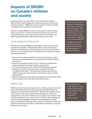 63Plan Canada
Impacts of SRGBV
on Canada’s children
and society
As documented by this report, GBV in and around schools negatively
affects children’s school engagement, academic performance, and mental
and physical health.317
SRGBV also reinforces cycles of violence that affect
individuals and communities across generations.
A failure to address SRGBV has serious repercussions for girls’ and boys’
right to an education in violence-free schools, particularly for those from
marginalized groups. It also undercuts governmental commitments and
efforts to provide Canadians with safe and inclusive communities.
Lower academic achievement
Children who experience SRGBV are less likely to do well in school and to
complete their education.319
Marginalized children, particularly girls, who
suffer from intersecting forms of discrimination are also more vulnerable to
violence and are at a higher risk of not benefiting from a quality and inclusive
educational experience.
•	 Female victims of sexual harassment report a loss of interest in school
activities, increased absenteeism, lower grades, and increased tardiness
and truancy.320
•	 Bullying and harassment based on race or ethnicity is correlated with
school disengagement and poor academic performance.321
•	 In a national survey, just under one-third of LGBTQ students reported
skipping school because they felt unsafe, compared to just under
one-eighth of their peers.322
The Government of Alberta has found that
LGBTQ students who suffer harassment report lower grades and higher
absentee rates.323
•	 Children with physical and developmental disabilities are more likely to feel
left out at school and are less likely to feel safe at school.324
Health risks
SRGBV can have devastating consequences for children’s physical and mental
health. Public Safety Canada recognizes that the psychological effects of
bullying can be traumatic and long-lasting.325
Because of its repetitive nature,
victims are at a higher risk of impaired social development, mental and
physical illness, and suicide.326
Bullies too are at a higher risk of mental health
and learning problems, and criminal activity.327
Victims of sexual harassment
often experience psychological problems including depression, low self-
esteem, and feelings of being sad, afraid, scared, or embarrassed.328
Girls who
experience violence are more likely to report these internalizing or emotional
problems than are boys.329
“When I walk into school, I
feel like I’m stepping into
landmines not knowing
what will happen. ‘Will I
be bullied today, or won’t
I? Will I have to lay low
and be careful of what I
say, walking on eggshells,
or can I say something?’”
– Canadian participant
in national survey on
homophobia, biphobia
and transphobia in
Canadian schools318
“Most people don’t
understand the impacts
of bullying and gender-
based violence – there
can be a huge
ripple effect.”
– Girl, 15,Toronto
 