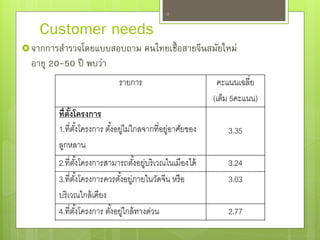 Customer needs
จากการสารวจโดยแบบสอบถาม คนไทยเชื้อสายจีนสมัยใหม่
อายุ 20-50 ปี พบว่า
10
( 5 )
1. 3.35
2. 3.24
3. 3.03
4. 2.77
 