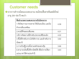11
2. 3.24
3. 3.03
4. 2.77
1. 4.58
2. 4.51
3. 4.02
4. 3.82
5. 3.66
6. 3.63
Customer needs
จากการสารวจโดยแบบสอบถาม คนไทยเชื้อสายจีนสมัยใหม่
อายุ 20-50 ปี พบว่า
 