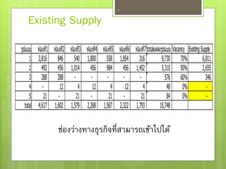 รูปแบบ ห้องที่1 ห้องที่2 ห้องที่3 ห้องที่4 ห้องที่5 ห้องที่6 ห้องที่7totalแต่ละรูปแบบ Vacancy ExistingSupply
1 3,816 846 540 1,800 558 1,854 316 9,730 70% 6,811
2 492 456 1,014 456 984 456 1,452 5,310 50% 2,655
3 288 288 - - - - - 576 60% 346
4 - 12 4 12 4 12 4 48 0% -
5 21 - 21 - 21 - 21 84 0% -
total 4,617 1,602 1,579 2,268 1,567 2,322 1,793 15,748
14
ช่องว่างทางธุรกิจที่สามารถเข้าไปได้
Existing Supply
 