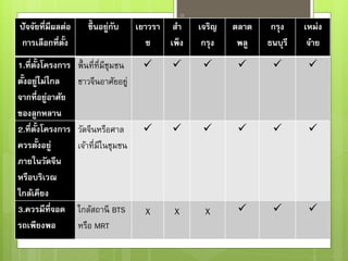 23
ปัจจัยที่มีผลต่อ
การเลือกที่ตั้ง
ขึ้ นอยู่กับ เยาวรา
ช
สา
เพ็ง
เจริญ
กรุง
ตลาด
พลู
กรุง
ธนบุรี
เหม่ง
จ๋าย
1.ที่ตั้งโครงการ
ตั้งอยู่ไม่ไกล
จากที่อยู่อาศัย
ของลูกหลาน
พื้นที่ที่มีชุมชน
ชาวจีนอาศัยอยู่
     
2.ที่ตั้งโครงการ
ควรตั้งอยู่
ภายในวัดจีน
หรือบริเวณ
ใกล้เคียง
วัดจีนหรือศาล
เจ้าที่มีในชุมชน
     
3.ควรมีที่จอด
รถเพียงพอ
ใกล้สถานี BTS
หรือ MRT
X X X   
 