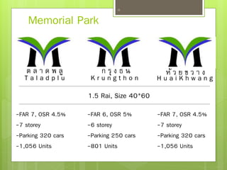 25
ต ล า ด พ ลู
T a l a d p l u
ก รุ ง ธ น
K r u n g t h o n
ห้ ว ย ข ว า ง
H u a i K h w a n g
-FAR 7, OSR 4.5%
-7 storey
-Parking 320 cars
-1,056 Units
-FAR 6, OSR 5%
-6 storey
-Parking 250 cars
-801 Units
-FAR 7, OSR 4.5%
-7 storey
-Parking 320 cars
-1,056 Units
1.5 Rai, Size 40*60
Memorial Park
 