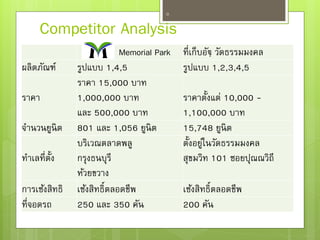 26
Memorial Park ที่เก็บอัฐฺ วัดธรรมมงคล
ผลิตภัณฑ์ รูปแบบ 1,4,5 รูปแบบ 1,2,3,4,5
ราคา
ราคา 15,000 บาท
1,000,000 บาท
และ 500,000 บาท
ราคาตั้งแต่ 10,000 -
1,100,000 บาท
จานวนยูนิต 801 และ 1,056 ยูนิต 15,748 ยูนิต
ทาเลที่ตั้ง
บริเวณตลาดพลู
กรุงธนบุรี
ห้วยขวาง
ตั้งอยู่ในวัดธรรมมงคล
สุขมวิท 101 ซอยปุณณวิถี
การเซ้งสิทธิ เซ้งสิทธิ์ตลอดชีพ เซ้งสิทธิ์ตลอดชีพ
ที่จอดรถ 250 และ 350 คัน 200 คัน
Competitor Analysis
 