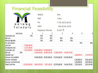 WACC 8%
IRR 18%
PV 170,323,633
NPV 69,034,433
Payback Period 2.94 ปี
28
ต ล า ด พ ลู
T a l a d p l u
CF 1500 1000
end of year 0 1 2 3 4 5 6
Construction cost 10% 45% 45%
S&A cost 10% 20% 40% 30%
Revenue Allocation 10% 20% 40% 30%
Occ rate ที่จอดรถ 70% 80%
Land Cost 72,000,000.00-
Development Cost 13,737,200.00-
Construction cost 15,552,000.00- 69,984,000.00- 69,984,000.00-
S&A cost 30% 13,495,050.00- 26,990,100.00- 53,980,200.00- 40,485,150.00-
Operation Cost 1,086,840.00- 1,119,445.20-
Revenue จากการเซ้งสิทธิ 44,983,500.00 89,967,000.00 179,934,000.00 134,950,500.00
Revenue จากที่จอดรถ 3,360,000.00 3,955,200.00
Revenue จากค่าบริการรายปี 1,056,000.00 1,087,680.00
Project Cash Flow 101,289,200.00- 38,495,550.00- 7,007,100.00- 125,953,800.00 94,465,350.00 3,329,160.00 3,923,434.80
Financial Feasibility
 