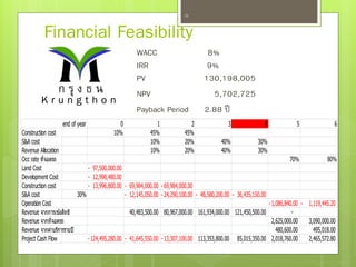 WACC 8%
IRR 9%
PV 130,198,005
NPV 5,702,725
Payback Period 2.88 ปี
29
ก รุ ง ธ น
K r u n g t h o n
end of year 0 1 2 3 4 5 6
Construction cost 10% 45% 45%
S&A cost 10% 20% 40% 30%
Revenue Allocation 10% 20% 40% 30%
Occ rate ที่จอดรถ 70% 80%
Land Cost 97,500,000.00-
Development Cost 12,998,480.00-
Construction cost 13,996,800.00- 69,984,000.00- 69,984,000.00-
S&A cost 30% 12,145,050.00- 24,290,100.00- 48,580,200.00- 36,435,150.00-
Operation Cost 1,086,840.00- 1,119,445.20-
Revenue จากการเซ้งสิทธิ 40,483,500.00 80,967,000.00 161,934,000.00 121,450,500.00 -
Revenue จากที่จอดรถ 2,625,000.00 3,090,000.00
Revenue จากค่าบริการรายปี 480,600.00 495,018.00
Project Cash Flow 124,495,280.00- 41,645,550.00- 13,307,100.00- 113,353,800.00 85,015,350.00 2,018,760.00 2,465,572.80
Financial Feasibility
 