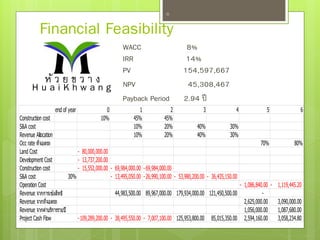 WACC 8%
IRR 14%
PV 154,597,667
NPV 45,308,467
Payback Period 2.94 ปี
30
ห้ ว ย ข ว า ง
H u a i K h w a n g
end of year 0 1 2 3 4 5 6
Construction cost 10% 45% 45%
S&A cost 10% 20% 40% 30%
Revenue Allocation 10% 20% 40% 30%
Occ rate ที่จอดรถ 70% 80%
Land Cost 80,000,000.00-
Development Cost 13,737,200.00-
Construction cost 15,552,000.00- 69,984,000.00- 69,984,000.00-
S&A cost 30% 13,495,050.00- 26,990,100.00- 53,980,200.00- 36,435,150.00-
Operation Cost 1,086,840.00- 1,119,445.20-
Revenue จากการเซ้งสิทธิ 44,983,500.00 89,967,000.00 179,934,000.00 121,450,500.00 -
Revenue จากที่จอดรถ 2,625,000.00 3,090,000.00
Revenue จากค่าบริการรายปี 1,056,000.00 1,087,680.00
Project Cash Flow 109,289,200.00- 38,495,550.00- 7,007,100.00- 125,953,800.00 85,015,350.00 2,594,160.00 3,058,234.80
Financial Feasibility
 