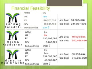 WACC 8%
IRR 18%
PV 170,323,633
NPV 69,034,433
Payback Period 2.94 ปี
31
ต ล า ด พ ลู
T a l a d p l u
WACC 8%
IRR 14%
PV 154,597,667
NPV 45,308,467
Payback Period 2.94 ปี
ห้ ว ย ข ว า ง
H u a i K h w a n g
WACC 8%
IRR 9%
PV 130,198,005
NPV 5,702,725
Payback Period 2.88 ปี
ก รุ ง ธ น
K r u n g t h o n
Land Cost 30,000/ตรม.
Total Cost 241,257,200
Land Cost 40,625/ตรม.
Total Cost 250,466,480
Land Cost 33,333/ตรม.
Total Cost 249,257,200
Financial Feasibility
 