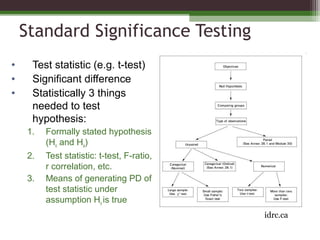 Standard Significance Testing
• Test statistic (e.g. t-test)
• Significant difference
• Statistically 3 things
needed to test
hypothesis:
1. Formally stated hypothesis
(Ho and Ha)
2. Test statistic: t-test, F-ratio,
r correlation, etc.
3. Means of generating PD of
test statistic under
assumption Ho is true
• idrc.ca
idrc.ca
 