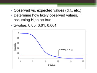 • Observed vs. expected values (d.f., etc.)
• Determine how likely observed values,
assuming Ho to be true
• α-value: 0.05, 0.01, 0.001
0
0.2
0.4
0.6
0.8
1
0 5 10 15 20 25
X2
Statistic
Probability
α 0.05 = ~15
 