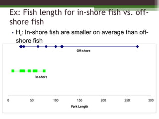 Ex: Fish length for in-shore fish vs. off-
shore fish
• Ha: In-shore fish are smaller on average than off-
shore fish
0 50 100 150 200 250 300
Fork Length
Off-shore
In-shore
 