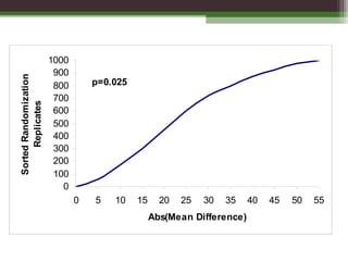 0
100
200
300
400
500
600
700
800
900
1000
0 5 10 15 20 25 30 35 40 45 50 55
Abs(Mean Difference)
SortedRandomization
Replicates
p=0.025
 