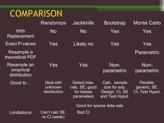 COMPARISON
Randomize Jackknife Bootstrap Monte Carlo
With
Replacement
No No Yes Yes
Exact P-values Yes Likely no Yes Yes
Resample a
theoretical PDF
Parametric
Resample an
empirical
distribution
Yes Yes Non-
parametric
Non-
parametric
Good to… Deal with
unknown
distribution
Detect bias,
calc. SE, good
for biases
parameters
Calc. sample
size for exp.
Design, CI, SE
and Test Hypot.
Flexible,
generic, SE,
CI, Test Hypot.
Good for sparse data sets
Limitations Can’t calc SE,
or CI (weak)
Bad CI
 
