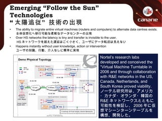 Emerging “Follow the Sun” Technologies “ 太陽追従”技術の出現 The ability to migrate entire virtual machines (routers and computers) to alternate data centres exists. 　　全体仮想化へ移行可能な柔軟なデータセンターの出現 Over HS networks the latency is tiny and transfer is invisible to the user.  　　 HS ネットワークを超えた遅延はごく小さく、ユーザにデータ転送は見えない Happens instantly without user knowledge, action or intervention 　　ユーザの知識、行動、介入なしに簡単に実現 Nortel’s research labs developed and conceived the “Virtual Machine Turntable in 2006 and through collaboration with R&E networks in the US, Canada, Netherlands, and South Korea proved viability. ノーテル研究所は、アメリカ・カナダ・オランダ・韓国の R&E ネットワークスとともに可能性を検証し、 2006 年に仮想マシーンターンテーブルを構想、開発した。 