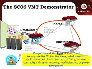 The SC06 VMT Demonstrator Computation at the  Right  Place & Time! We migrate live Virtual Machines, unbeknownst to applications and clients, for data affinity, business continuity / disaster recovery, load balancing, or power management  DataCenter @Tampa SC|2006 Nortel’s Sensor Services Platform Korea KREOnet Netherlight DRAC Controlled Lightpaths Internal/External Sensor Webs Amsterdam 