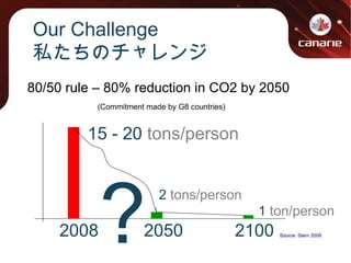 80/50 rule – 80% reduction in CO2 by 2050 (Commitment made by G8 countries) j 15 - 20  tons/person 1  ton/person 2008 2050 ? 2100 2  tons/person Source: Stern 2008 Our Challenge 私たちのチャレンジ 