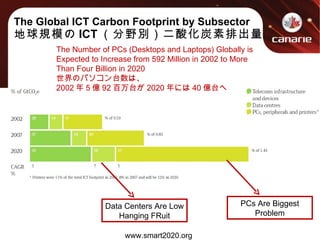 The Global ICT Carbon Footprint by Subsector 地球規模の ICT （分野別）二酸化炭素排出量 www.smart2020.org The Number of PCs (Desktops and Laptops) Globally is Expected to Increase from 592 Million in 2002 to More Than Four Billion in 2020 世界のパソコン台数は、 2002 年 5 億 92 百万台が 2020 年には 40 億台へ PCs Are Biggest Problem Data Centers Are Low Hanging FRuit 