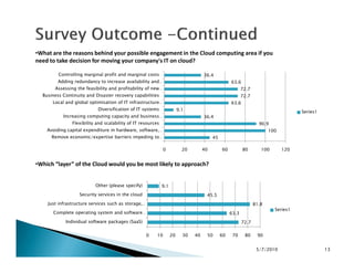 45
100
90.9
36.4
9.1
63.6
72.7
72.7
63.6
36.4
Remove economic/expertise barriers impeding to…
Avoiding capital expenditure in hardware, software,…
Flexibility and scalability of IT resources
Increasing computing capacity and business…
Diversification of IT systems
Local and global optimisation of IT infrastructure…
Business Continuity and Disaster recovery capabilities
Assessing the feasibility and profitability of new…
Adding redundancy to increase availability and…
Controlling marginal profit and marginal costs
Series1
•What are the reasons behind your possible engagement in the Cloud computing area if you
need to take decision for moving your company's IT on cloud?
72.7
63.3
81.8
45.5
9.1
0 10 20 30 40 50 60 70 80 90
Individual software packages (SaaS)
Complete operating system and software…
Just infrastructure services such as storage,…
Security services in the cloud
Other (please specify)
Series1
45
0 20 40 60 80 100 120
Remove economic/expertise barriers impeding to…
•Which “layer” of the Cloud would you be most likely to approach?
5/7/2010 13
 