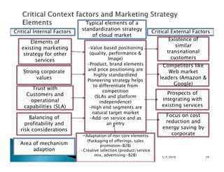 -Value based positioning
(quality, performance &
Image)
-Product, brand elements
and price positioning are
highly standardized
Pioneering strategy helps
to differentiate from
Strong corporate
values
Trust with
Elements of
existing marketing
strategy for other
services
Existence of
similar
transnational
customers
Competitors like
Web market
leaders (Amazon &
Google)
Critical Internal Factors Critical External Factors
Typical elements of a
standardization strategy
of cloud market
to differentiate from
competition
(SLAs and platform
independence)
-High end segments are
natural target market
-Add-on service and as
an entry
Trust with
Customers and
operational
capabilities (SLA)
Balancing of
profitability and
risk considerations
Google)
Prospects of
integrating with
existing services
Focus on cost
reduction and
energy saving by
corporate-Adaptation of non core elements
(Packaging of offerings, sales
promotion-B2B)
-Creative selection (product/service
mix, advertising –B2B)
Area of mechanism
adaption
5/7/2010 19
 