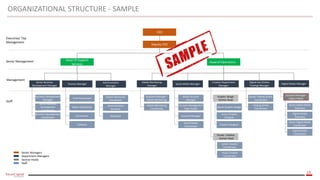 13
Senior Managers
Department Managers
Section Heads
Staff
Head of Operations
CEO
Deputy CEO
Head Of Support
Services
Management
Senior Management
Executive/ Top
Management
Staff
Business Development
Manager
Senior Business
Development
Coordinator
Business Development
Coordinator
Senior Account
Manager
Account Management
Team leader
Account Manager
Social Media
Coordinator
Senior Graphic Design
Junior Graphic
Designer
Graphic Designer
Junior Creative
Coordinator
Visual Creative
Coordinator
Assistant Manager -
Media Monitoring
Media Monitoring
Coordinator
Chief Accountant
Senior Accountant
Accountant
Collector
Human Resources
Coordinator
Administrative
Assistant
Mandoob
Digital Media
Executive
Senior Digital Media
Coordinator
Senior Trading Online
Coordinator
Trading Online
Coordinator
Digital Media
Coordinator
Graphic Design
Section Head
Visuals Creative
- Section Head
Senior Business
Development Manager
Social Media Manager
Media Monitoring
manager
Finance Manager Administration
Manager
Creative Department
Manager
Digital Ads (Online
Trading) Manager
Senior Digital Media
Executive
Assistant Manager-
Digital Media
Digital Media Manager
ORGANIZATIONAL STRUCTURE - SAMPLE
 
