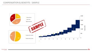21
22%
42%
36% Below Minimum
Within Scale
Beyond Maximum
53%
47% Between Min. and Mid.
Between Mid. And Max
0
500
1,000
1,500
2,000
2,500
111098765432
Salaries(KD)
COMPENSATION & BENEFITS - SAMPLE
 