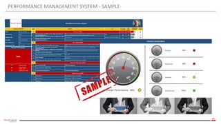 24
PERFORMANCE MANAGEMENT SYSTEM - SAMPLE
FINANCE DEPARTMENT
Overall Performance 56%
Strategic 39%
Operational 36%
Corporate 50%
Competencies 100%
 
