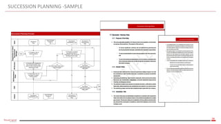 28
SUCCESSION PLANNING -SAMPLE
Succession Planning Process
OutputCEO
BU/Department
Head
HRDirector
Organization&Talent
Development
Manager
Input
Start
1.0 Prepare a list of
critical positions
(1)
Workforce
Plan
Successors
Development
Plan
2.0 Review and validate the
list of critical position, then
send it to the concerned BU/
Department Head
(2)
3.0 Nominate Two (2)
successor for each
critical position
(2)
4.0
Nominees match job
requirements?
5.0 Prepare successor
development plan in
coordination with concerned
BU/Department Head
6.0
Successor
development plan
validated?
7.0
Successor
development plan
approved?
Yes
No
Yes
No
Performance
Management Process
(Employee
Development Plan)
Yes
No
List of Critical
Positions
(1)
Successors
Identification List
List of Critical
Positions
(2)
Successors
Identification List
Successors
Development
Plan
Succession Planning Policy
Succession Planning Policy
 