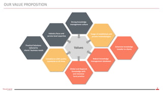 8
OUR VALUE PROPOSITION
Values
Strong knowledge
management culture
Usage of established and
proven methodologies
Robust knowledge
management databases
Compliance with quality
standards at all times
Industry focus and
service level expertise
Practical Solutions
tailored to
clients’ business needs
Extensive knowledge
transfer to clients
Global and Regional
Knowledge with
and intensive
local practice
 